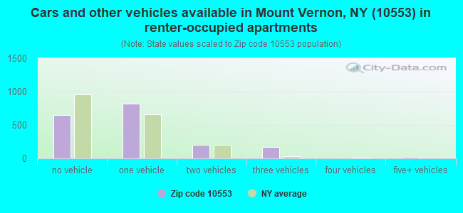 Cars and other vehicles available in Mount Vernon, NY (10553) in renter-occupied apartments