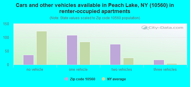 Cars and other vehicles available in Peach Lake, NY (10560) in renter-occupied apartments