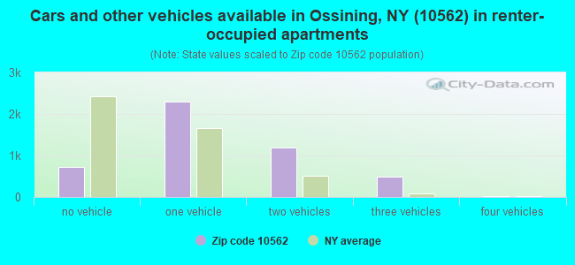 Cars and other vehicles available in Ossining, NY (10562) in renter-occupied apartments