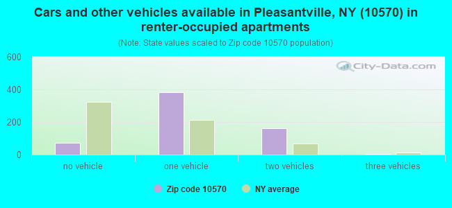 Cars and other vehicles available in Pleasantville, NY (10570) in renter-occupied apartments
