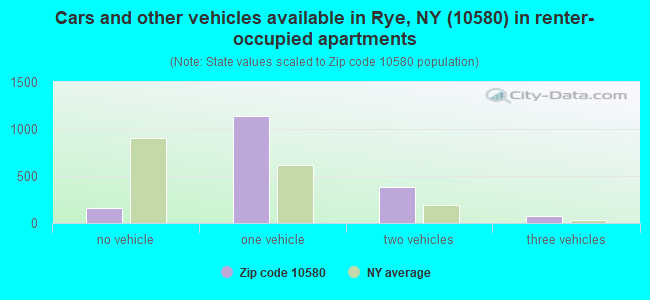 Cars and other vehicles available in Rye, NY (10580) in renter-occupied apartments