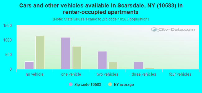 Cars and other vehicles available in Scarsdale, NY (10583) in renter-occupied apartments