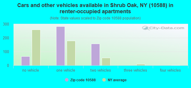 Cars and other vehicles available in Shrub Oak, NY (10588) in renter-occupied apartments