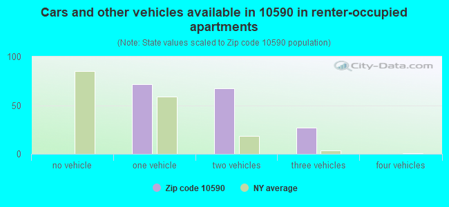 Cars and other vehicles available in 10590 in renter-occupied apartments