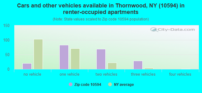 Cars and other vehicles available in Thornwood, NY (10594) in renter-occupied apartments