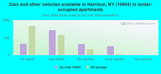 Cars and other vehicles available in Harrison, NY (10604) in renter-occupied apartments