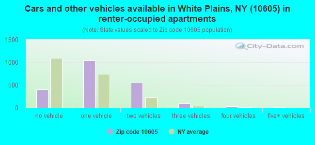 Cars and other vehicles available in White Plains, NY (10605) in renter-occupied apartments