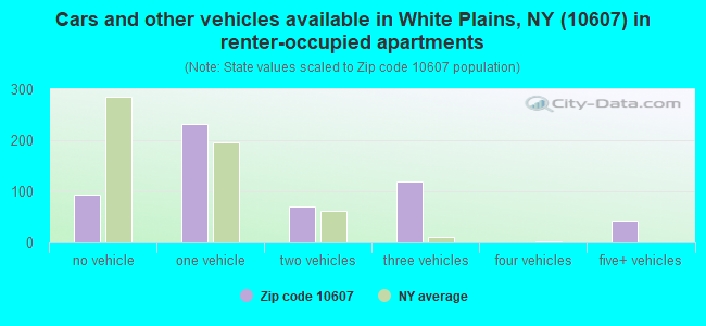 Cars and other vehicles available in White Plains, NY (10607) in renter-occupied apartments