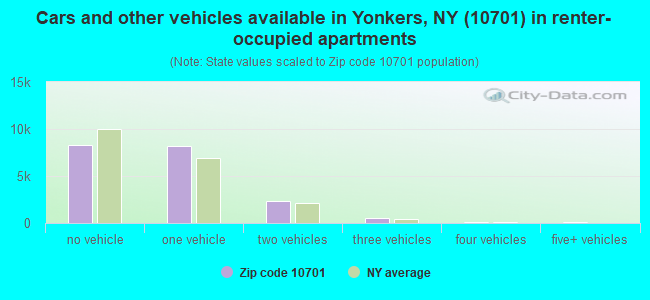 Cars and other vehicles available in Yonkers, NY (10701) in renter-occupied apartments