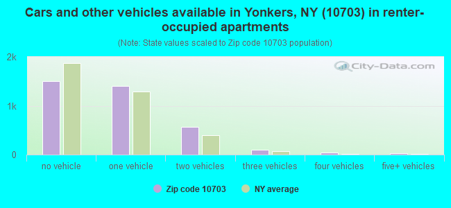 Cars and other vehicles available in Yonkers, NY (10703) in renter-occupied apartments
