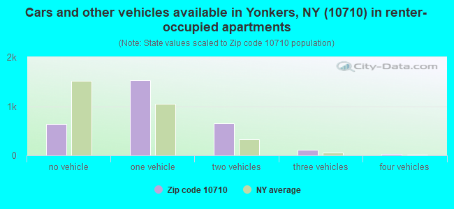 Cars and other vehicles available in Yonkers, NY (10710) in renter-occupied apartments