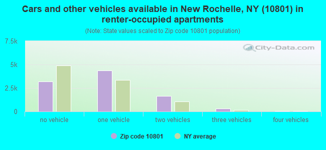 Cars and other vehicles available in New Rochelle, NY (10801) in renter-occupied apartments