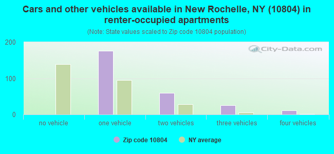 Cars and other vehicles available in New Rochelle, NY (10804) in renter-occupied apartments