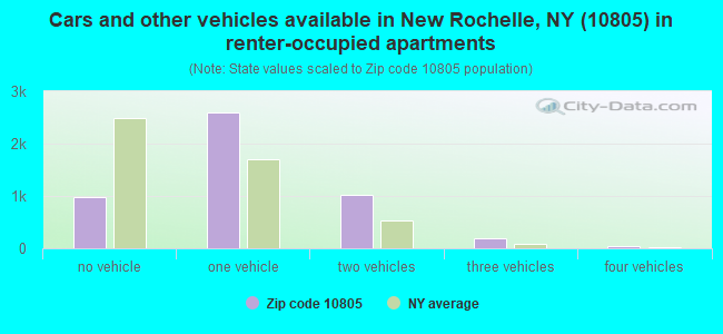 Cars and other vehicles available in New Rochelle, NY (10805) in renter-occupied apartments