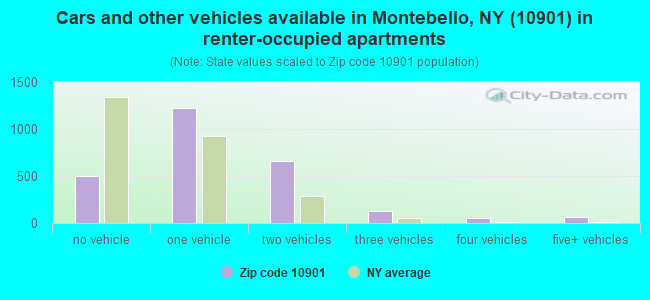 Cars and other vehicles available in Montebello, NY (10901) in renter-occupied apartments