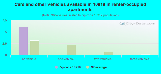 Cars and other vehicles available in 10919 in renter-occupied apartments