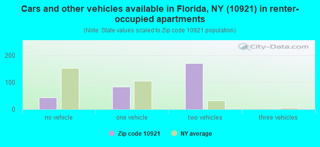 Cars and other vehicles available in Florida, NY (10921) in renter-occupied apartments