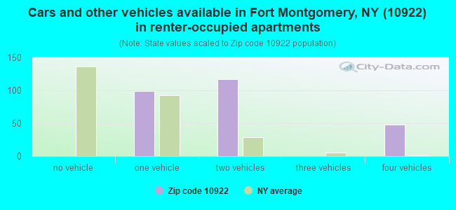 Cars and other vehicles available in Fort Montgomery, NY (10922) in renter-occupied apartments
