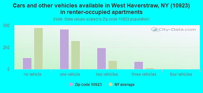 Cars and other vehicles available in West Haverstraw, NY (10923) in renter-occupied apartments