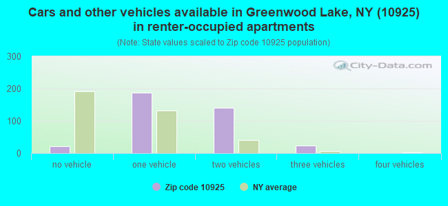 Cars and other vehicles available in Greenwood Lake, NY (10925) in renter-occupied apartments