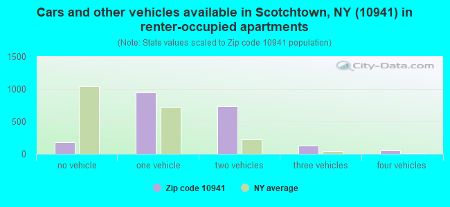 Cars and other vehicles available in Scotchtown, NY (10941) in renter-occupied apartments
