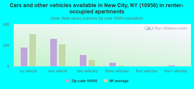 Cars and other vehicles available in New City, NY (10956) in renter-occupied apartments