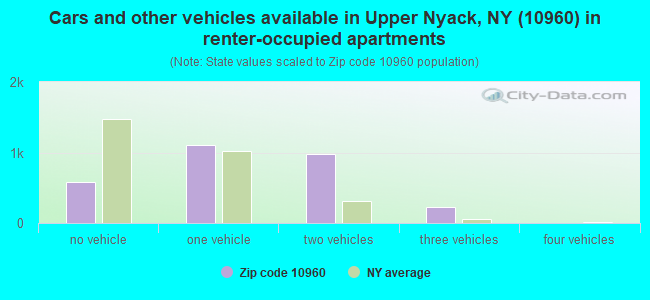Cars and other vehicles available in Upper Nyack, NY (10960) in renter-occupied apartments