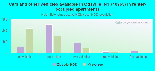 Cars and other vehicles available in Otisville, NY (10963) in renter-occupied apartments