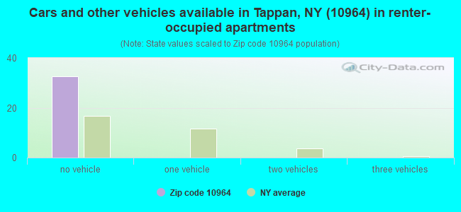 Cars and other vehicles available in Tappan, NY (10964) in renter-occupied apartments