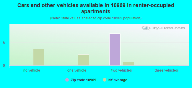 Cars and other vehicles available in 10969 in renter-occupied apartments