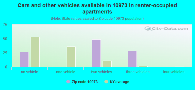Cars and other vehicles available in 10973 in renter-occupied apartments