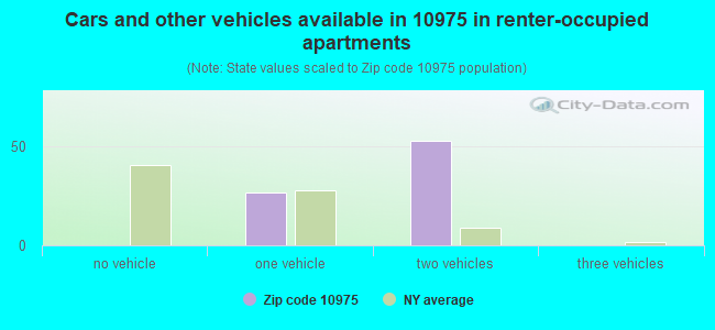 Cars and other vehicles available in 10975 in renter-occupied apartments