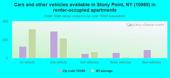Cars and other vehicles available in Stony Point, NY (10980) in renter-occupied apartments