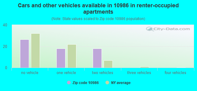 Cars and other vehicles available in 10986 in renter-occupied apartments