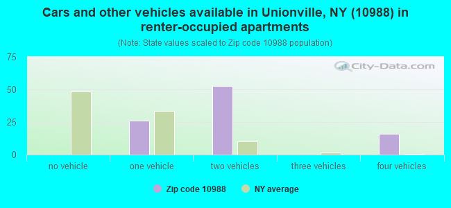 Cars and other vehicles available in Unionville, NY (10988) in renter-occupied apartments