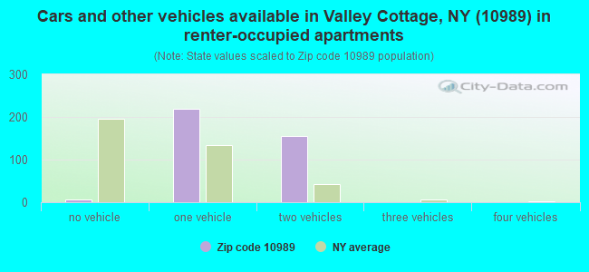 Cars and other vehicles available in Valley Cottage, NY (10989) in renter-occupied apartments
