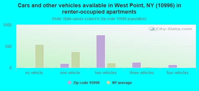 Cars and other vehicles available in West Point, NY (10996) in renter-occupied apartments