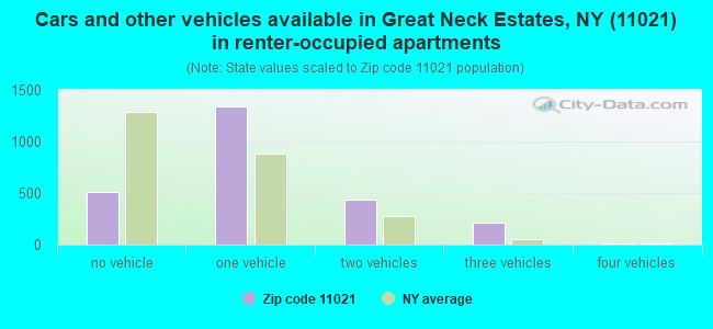 Cars and other vehicles available in Great Neck Estates, NY (11021) in renter-occupied apartments