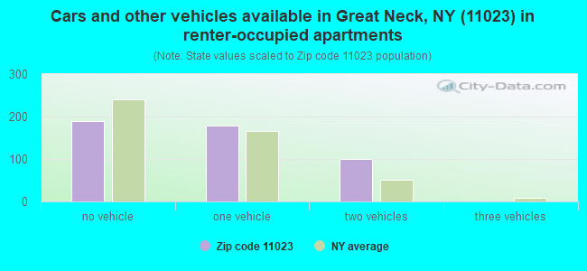 Cars and other vehicles available in Great Neck, NY (11023) in renter-occupied apartments
