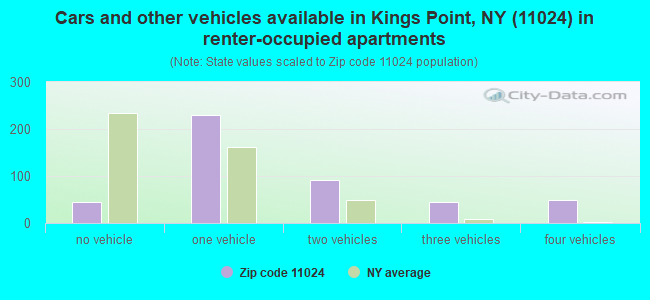 Cars and other vehicles available in Kings Point, NY (11024) in renter-occupied apartments