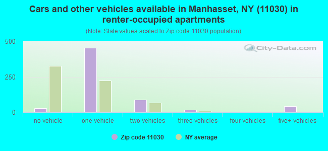 Cars and other vehicles available in Manhasset, NY (11030) in renter-occupied apartments
