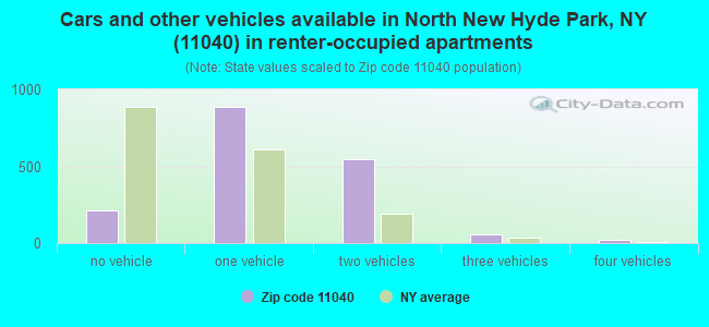Cars and other vehicles available in North New Hyde Park, NY (11040) in renter-occupied apartments