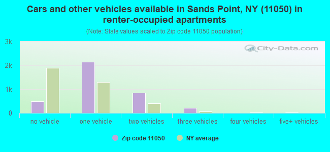 Cars and other vehicles available in Sands Point, NY (11050) in renter-occupied apartments
