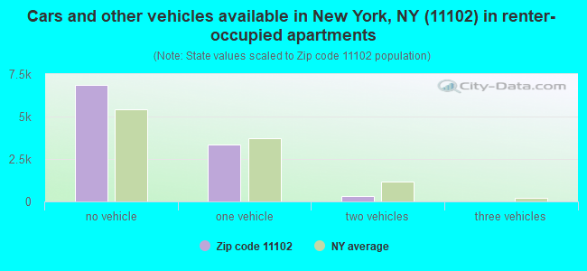 Cars and other vehicles available in New York, NY (11102) in renter-occupied apartments