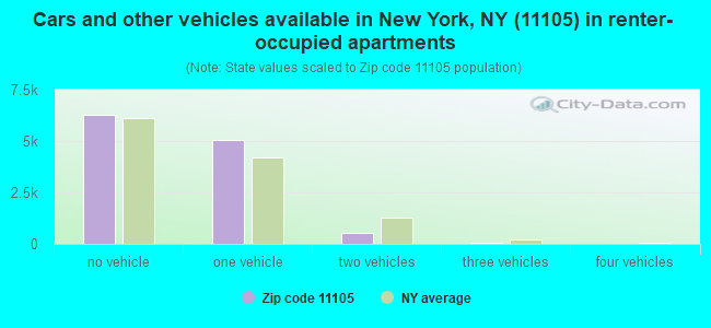 Cars and other vehicles available in New York, NY (11105) in renter-occupied apartments