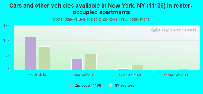 Cars and other vehicles available in New York, NY (11106) in renter-occupied apartments