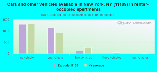 Cars and other vehicles available in New York, NY (11109) in renter-occupied apartments