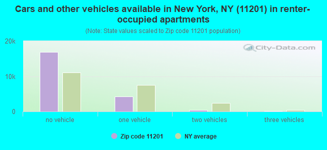 Cars and other vehicles available in New York, NY (11201) in renter-occupied apartments