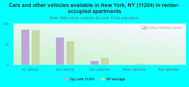Cars and other vehicles available in New York, NY (11204) in renter-occupied apartments