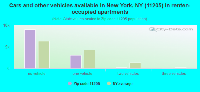 Cars and other vehicles available in New York, NY (11205) in renter-occupied apartments